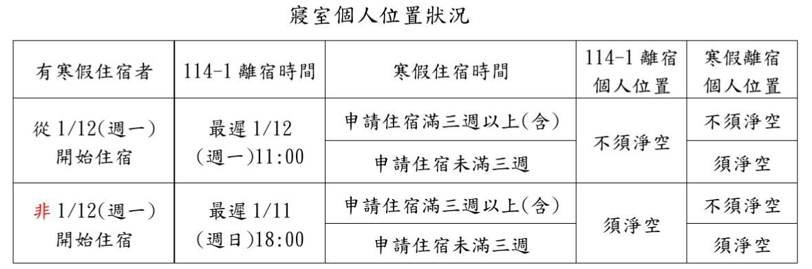 寢室個人位置狀況