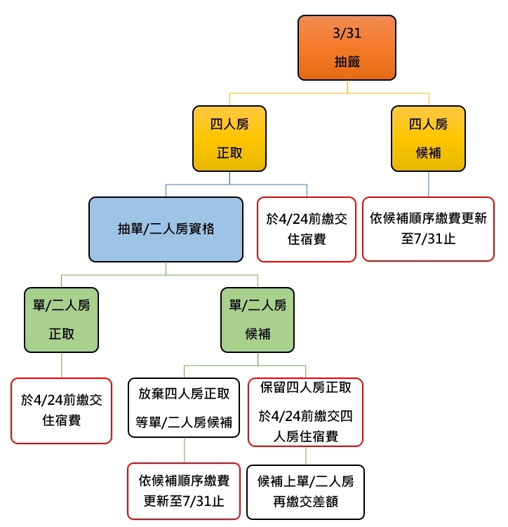 抽籤程序圖